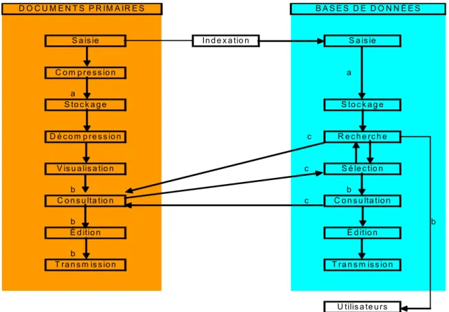 Figure 3 : Fonctionnement d’un système de G.E.D. : Phase d’archivage 362