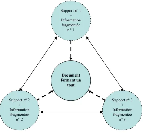Figure 1 : Schéma de la fragmentation et de la répartition de l’information 