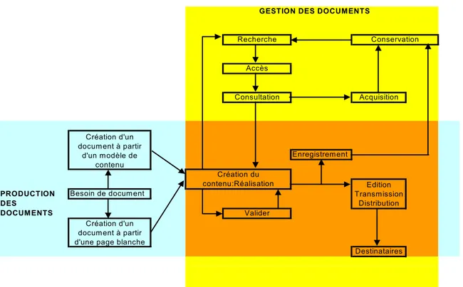 Figure 2 : Cycle de vie du document : combinaison des processus de production et  de gestion des documents 206
