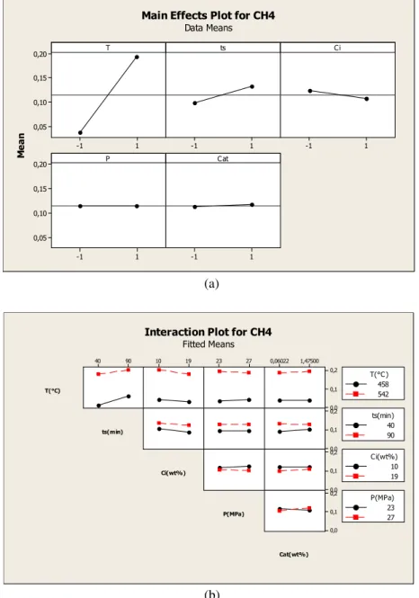 Figure 5. Effect of the operating parameters on the methane production (a) main effects plots, (b) interactions plots.