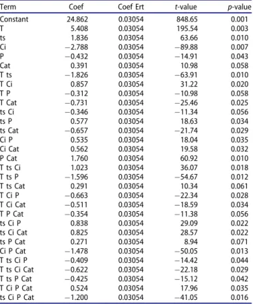 Table 9. Regression coefficients and signification tests for gasifica- gasifica-tion efficiency.