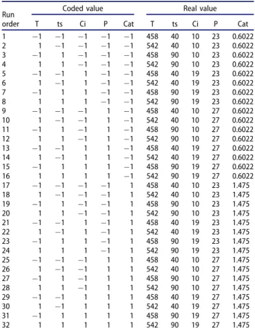 Table 1. Intervals of variation of the studied factor in coded and real values.