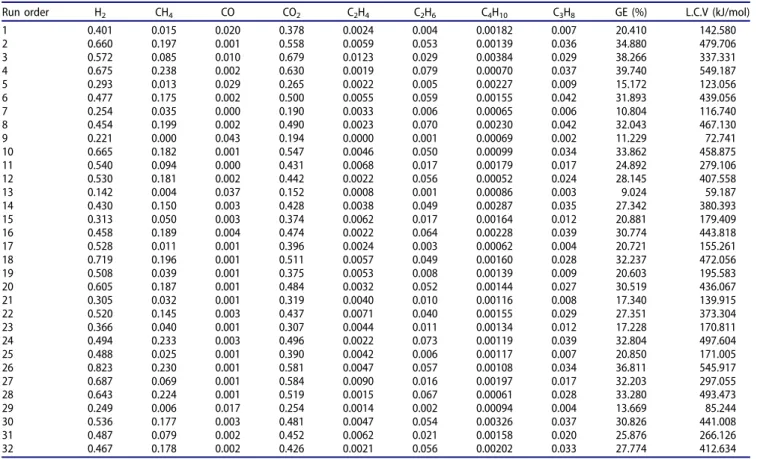 Table 4. Experimental responses of the used DOE.
