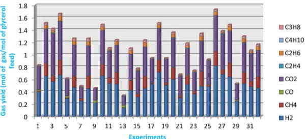 Figure 1. Gas yield composition for the 32 experiments of the factorial design.