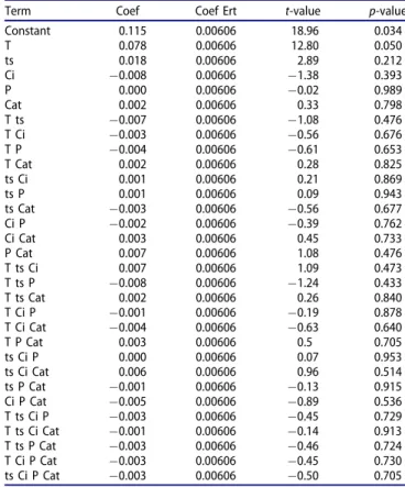 Table 7. Regression coefficients and signification tests for CO production.