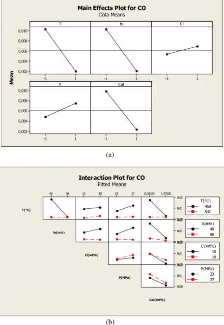 Figure 4. Effect of the operating parameters on the carbon monoxide production (a) main effects plots, (b) interactions plots.