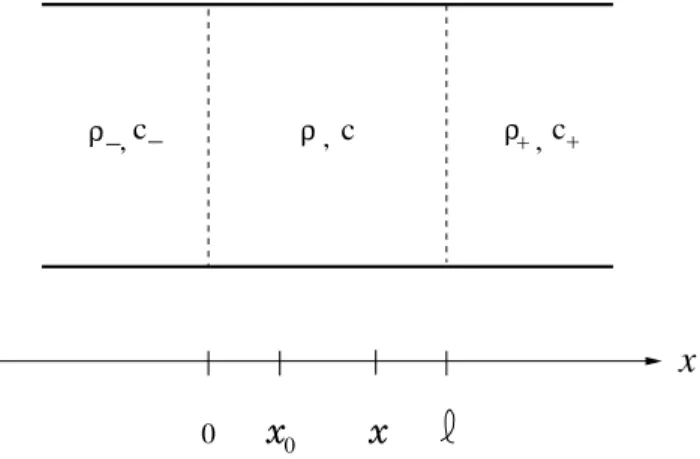 FIG. 1. 1D medium bounded with two other media.
