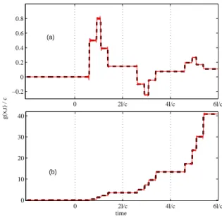 FIG. 2. Normalized Green function as a function of time:
