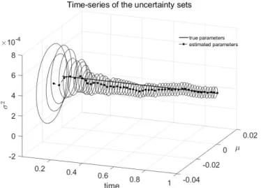Figure 4: Times-series of the confidence regions τ (t, b µ t , b σ t 2 ) for one particular path of ( µ b t , σ b 2 t ) at confidence level α = 10%.