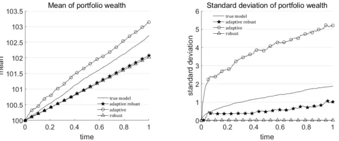 Figure 5: Time-series of portfolio wealth means, and standard deviations. Unknown mean and variance.