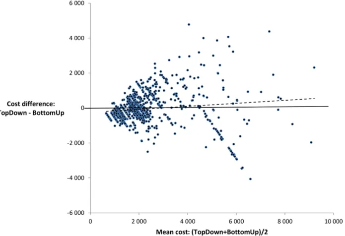 Table 3. Variables associated with the cost difference in bivariate and multivariate analysis (n = 2130).