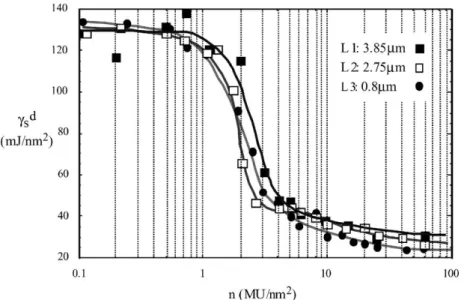 Fig. 3. Influence of the particle size on the variation of the dispersive component of the surface energy, γ s d , of impregnated lamellar talc samples as a function of the PEG 20M coverage ratio for three samples of talc having different particle mean dia