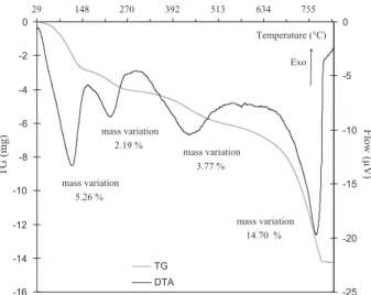 Fig. 3. Dilatometric analysis of attapulgite (initial height: 1.75 mm).