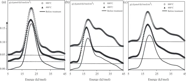 Fig. 9. Adsorption energy distribution functions of the n-octane (a) isopropanol (b) and 1,4-dioxan (c) probes of the initial and thermal treated attapulgite at 400 ◦ C and 800 ◦ C, measured respectively at 53 ◦ C, 43 ◦ C and 51 ◦ C.