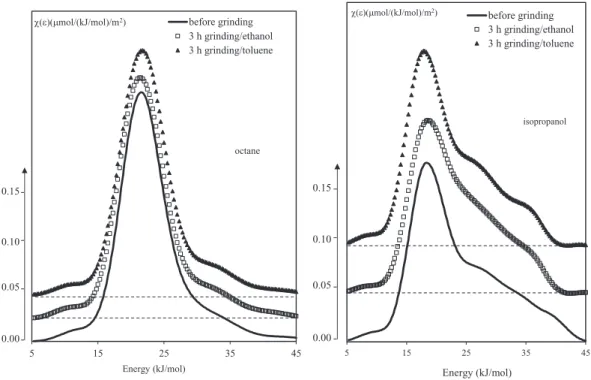 Fig. 6. Distribution functions of the adsorption energies with n-octane (a) and isopropanol, and (b) of attapulgite before and after grinding in organic media.