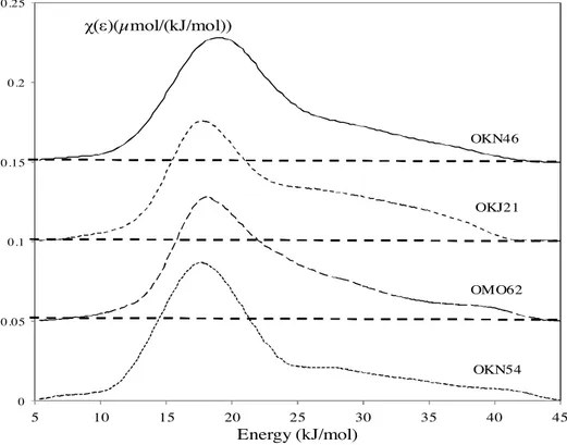 Fig. 7. Adsorption energy distribution functions of the isopropanol probe measured at 313 K on the studied rocks
