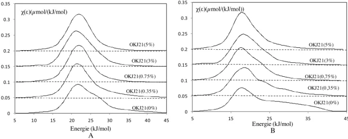 Fig. 9. Distribution functions of the adsorption energies of n-octane (A) and isopropanol (B) probes measured on the raw and impregnated OKJ21 rock