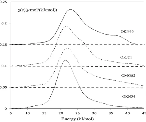Fig. 6. Adsorption energy distribution functions of the n-octane probe on the studied rocks, measured at 313 K
