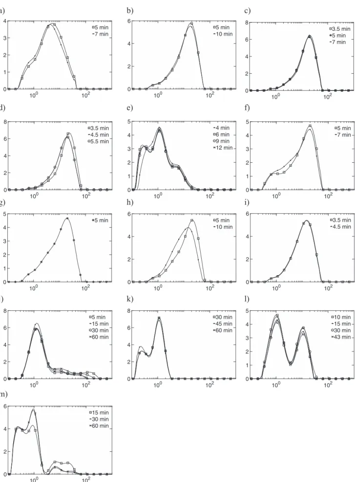 Fig. 5. Temporal particle-size distribution evolution for every experiment.