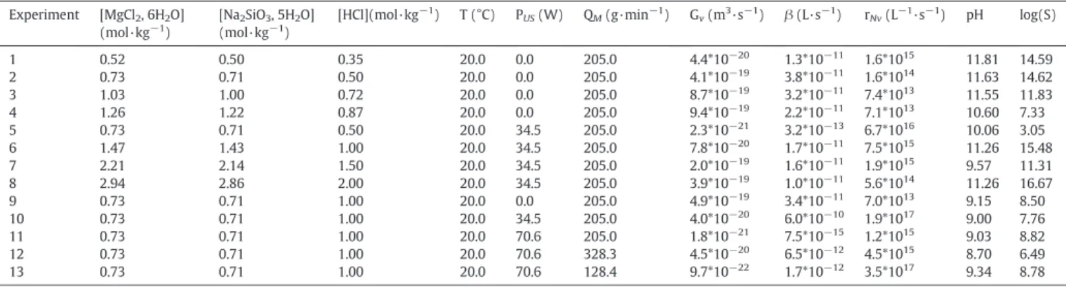 Fig. 6. Effects of ultrasound on the particle-size distribution. ([MgCl 2 , 6H 2 O] = 0.73 mol·kg −1 , [HCl] = 0.50 mol·kg −1 )