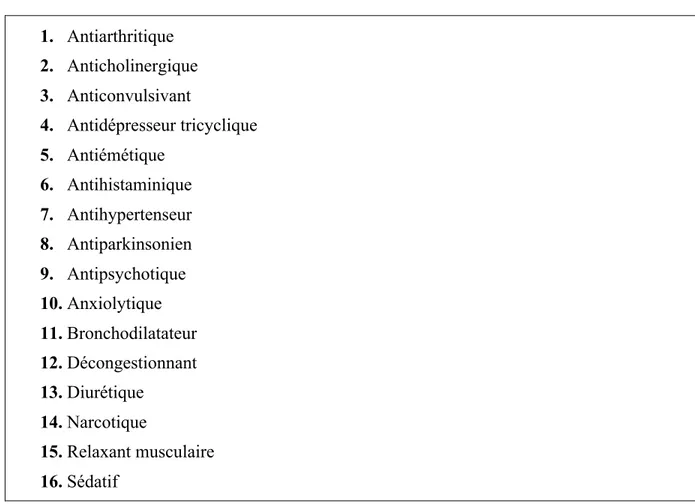 Tableau III.  Médicaments pouvant causer la xérostomie/hyposialie (47,53,64,65,77)  1