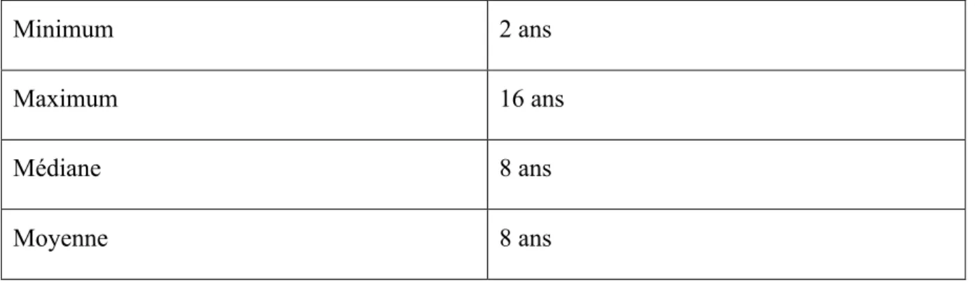 Tableau V.  Distribution de l’âge de la population du groupe T21 