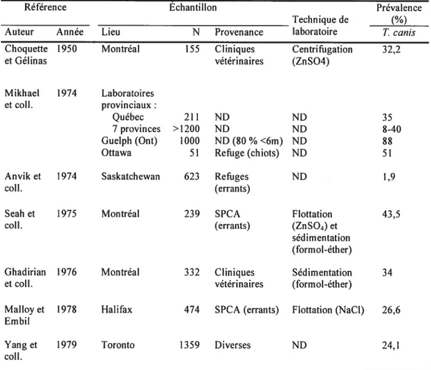 Tableau I. Résultats des études canadiennes sur la prévalence d’infection à