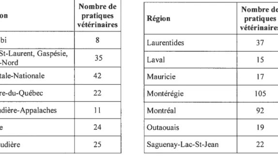 Tableau VI. Nombre approximatif de pratiques vétérinaires canines et félines au Québec, selon la région