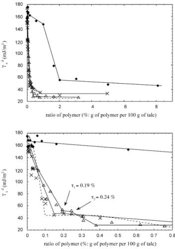 Fig. 4. Variation of the dispersive component of the surface energy c S d