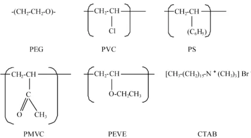 Fig. 5. Stereochemistry of all polymers or surfactant used in the study.