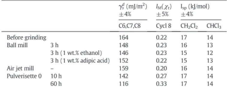 Table 5 displays the values of the dispersive components of surface energy, γ s d , the morphological index, I M (χ t ), and the speci ﬁ c  compo-nents of surface energy, I sp , of raw and dry-ground attapulgite,  mea-sured at 130 °C.