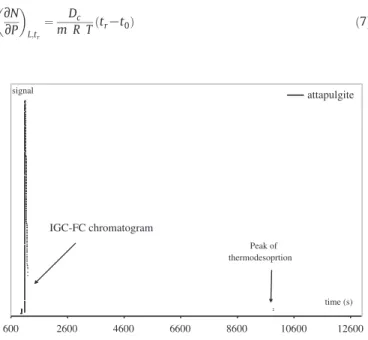 Fig. 1. Experimental measurements of the free energy of adsorption for different probes.