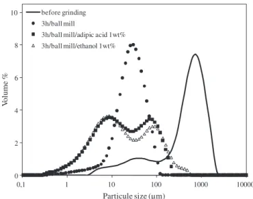 Fig. 3. Particle size distribution of attapulgite ground in the ball mill, with and without additives.