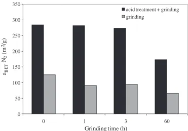 Fig. 9.Histogram of ground attapulgite at different times in Pulverisette 0, with and with- with-out acid treatment.