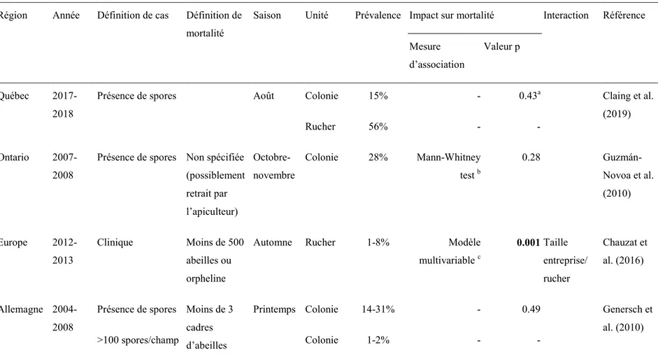Tableau IV.  Tableau comparatif des prévalences, impacts et interactions sur la mortalité hivernale de Nosema spp