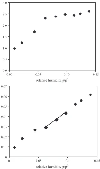 Fig. 4. Water desorption isotherm on untreated glass beads obtained by frontal analysis at 40 -C (the isotherm and the linear BET plot).