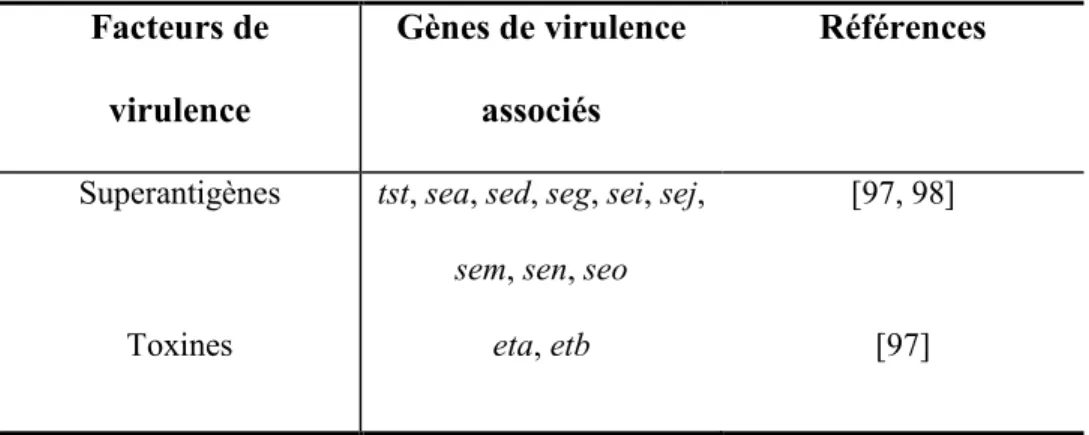 Tableau I. Exemples de gènes et de facteurs de virulence retrouvés chez les HA-MRSA. 