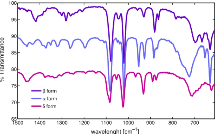 Fig. 3. Raman spectra of D -mannitol polymorphs.