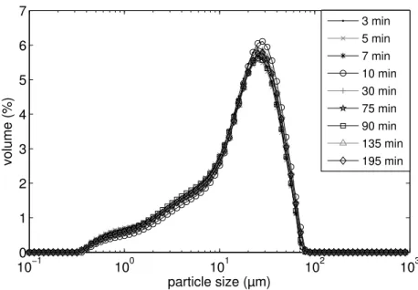 Figure 4: Evolution of particle-size distribution during the synthesis (addition mode : mixing system and ultrasound, [MgCl 2 , 6H 2 O]=1.47 mol.kg −1 , T=20 ◦ C).