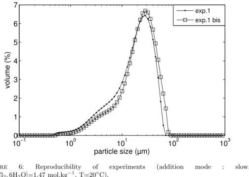 Fig. 6 shows particle-size distributions of two identical experiments. Both experiments were done under the same conditions