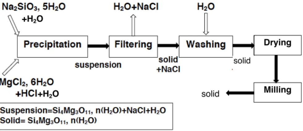 Fig. 1 is a flow diagram of magnesium silicate synthesis. The main step of the process is the precipitation operation that enables magnesium silicate to be synthesized