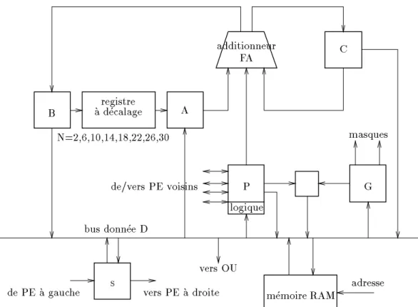 Figure 4 : Organisation g´en´erale du processeur MPP