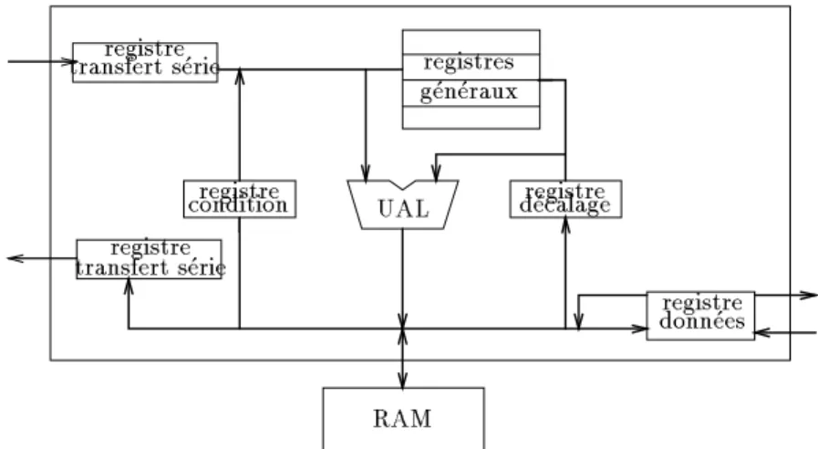 Figure 6 : Les chemins de donn´ees du circuit CLIP 7.
