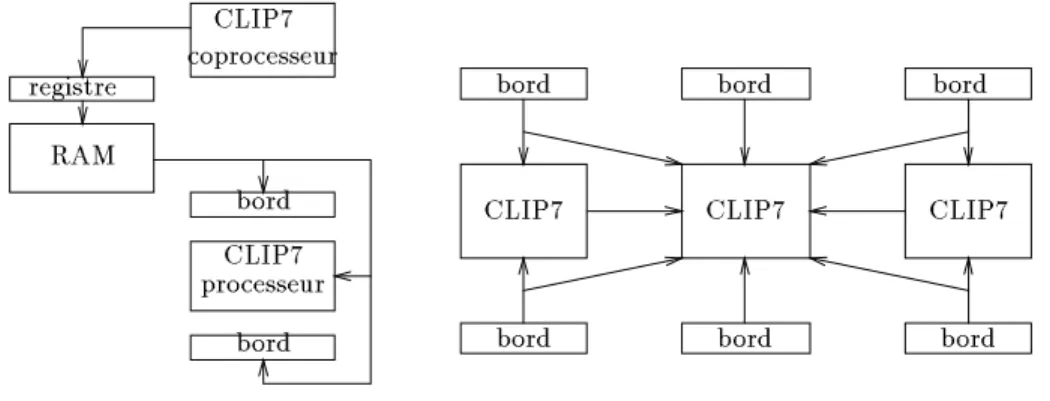 Figure 7 : Syst`eme `a base de circuits CLIP 7.