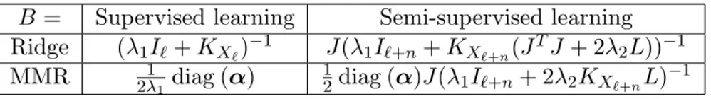 Table 2: Matrix B of the models obtained using the identity decomposable kernel in the case of different settings and loss functions.
