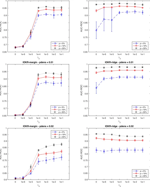 Figure 3: Averaged AUC-ROC for the reconstruction of three synthetic networks with IOKR-margin (left) and IOKR-ridge (right) in the transductive setting