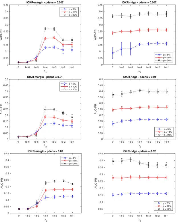 Figure 4: Averaged AUC-PR for the reconstruction of three synthetic networks with IOKR- IOKR-margin (left) and IOKR-ridge (right) in the transductive setting