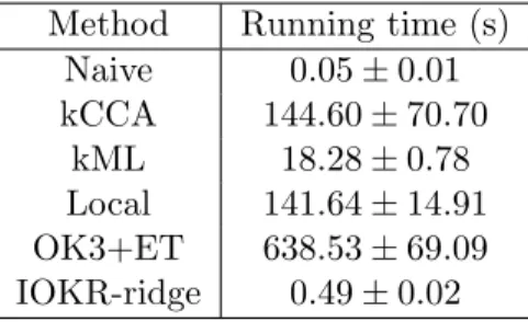 Table 5: Averaged running time in seconds for one fold of the 5-CV for the yeast PPI network reconstruction in the supervised setting.