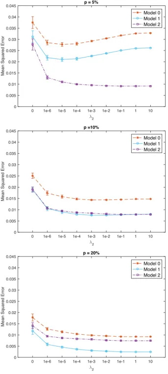 Figure 7: Mean squared errors obtained for the prediction of molecular activities for the model 0 (corresponding to A = I), model 1 (µ = 1) and model 2 (µ = 0.8).