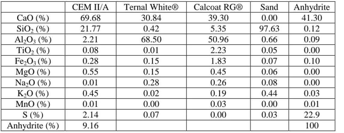 Table 2. Chemical compositions of the investigated cements and admixtures determined by X-ray  fluorescence 